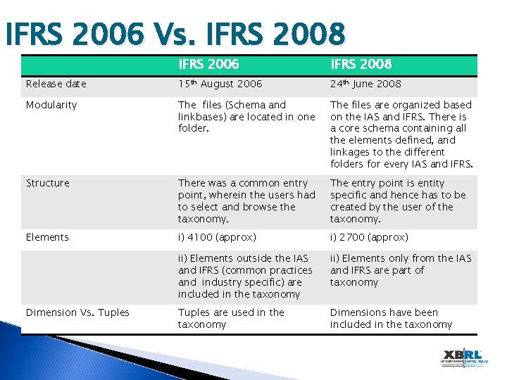 IFRS 2006 Vs. IFRS 2008 IFRS 2006 IFRS 2008 Release date 15 th August