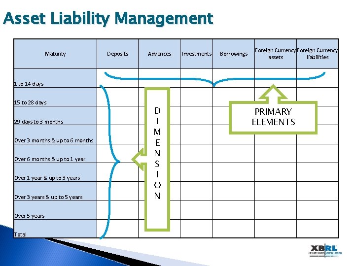 Asset Liability Management Maturity Deposits Advances Investments Borrowings Foreign Currency assets liabilities 1 to