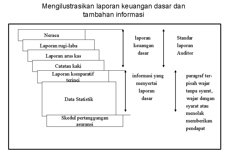 Mengilustrasikan laporan keuangan dasar dan tambahan informasi Neraca Laporan rugi-laba Laporan arus kas Catatan