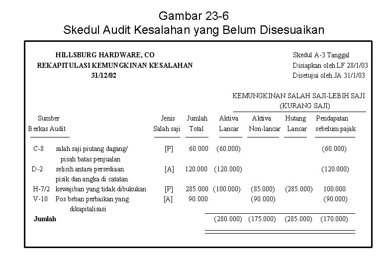 Gambar 23 -6 Skedul Audit Kesalahan yang Belum Disesuaikan HILLSBURG HARDWARE, CO Skedul A-3 Gambar 23 -6 Skedul Audit Kesalahan yang Belum Disesuaikan HILLSBURG HARDWARE, CO Skedul A-3