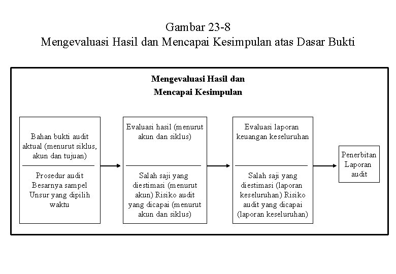 Gambar 23 -8 Mengevaluasi Hasil dan Mencapai Kesimpulan atas Dasar Bukti Mengevaluasi Hasil dan