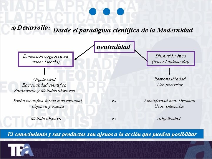 a) Desarrollo: Desde el paradigma científico de la Modernidad neutralidad Dimensión cognoscitiva (saber /