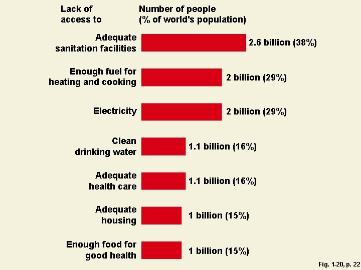 Lack of access to Adequate sanitation facilities Number of people (% of world's population)
