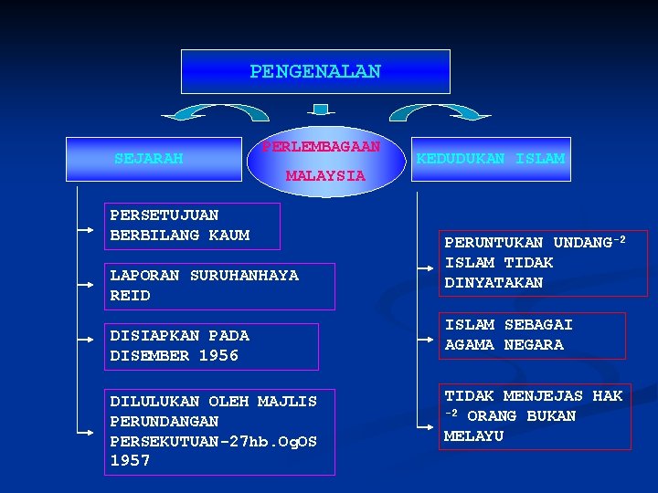 PENGENALAN SEJARAH PERLEMBAGAAN MALAYSIA PERSETUJUAN BERBILANG KAUM LAPORAN SURUHANHAYA REID DISIAPKAN PADA DISEMBER 1956