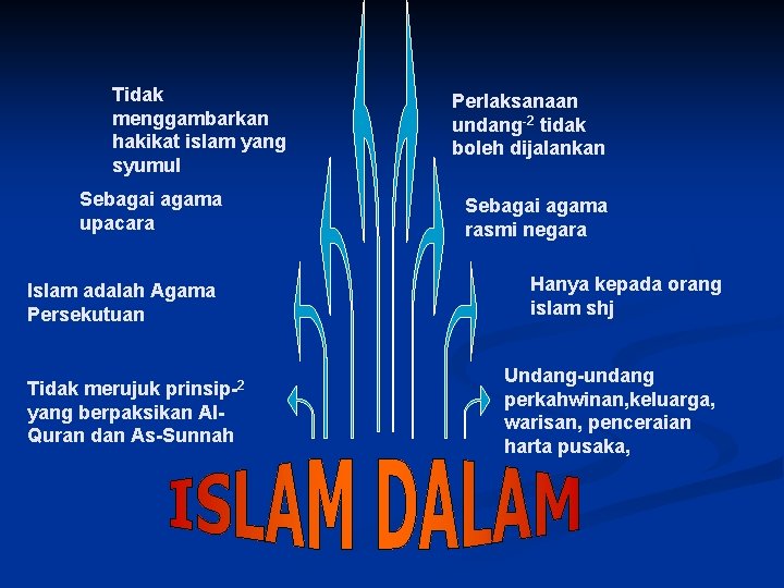 Tidak menggambarkan hakikat islam yang syumul Sebagai agama upacara Islam adalah Agama Persekutuan Tidak