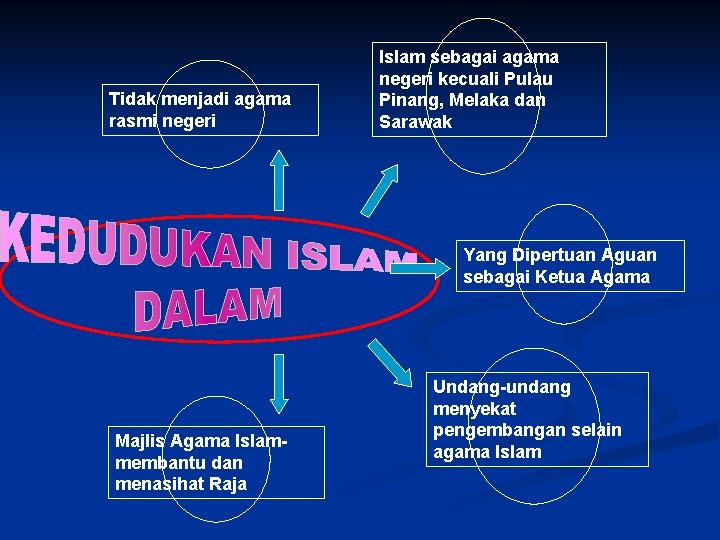 Tidak menjadi agama rasmi negeri Islam sebagai agama negeri kecuali Pulau Pinang, Melaka dan