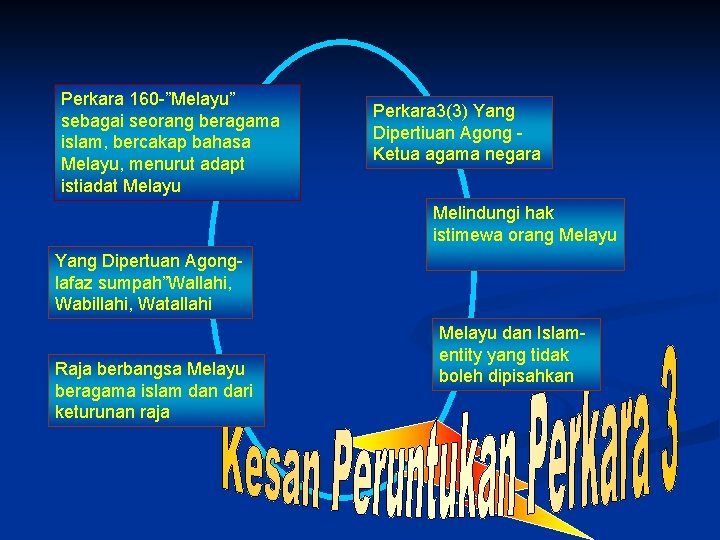 Perkara 160 -”Melayu” sebagai seorang beragama islam, bercakap bahasa Melayu, menurut adapt istiadat Melayu