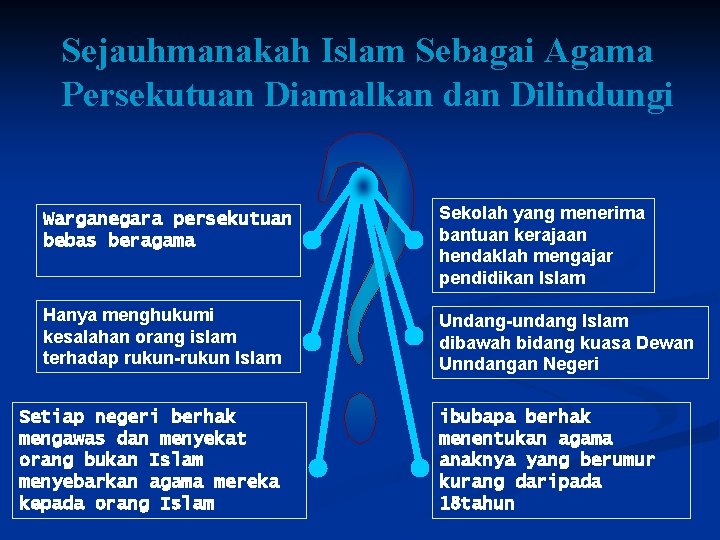 Sejauhmanakah Islam Sebagai Agama Persekutuan Diamalkan dan Dilindungi Warganegara persekutuan bebas beragama Sekolah yang