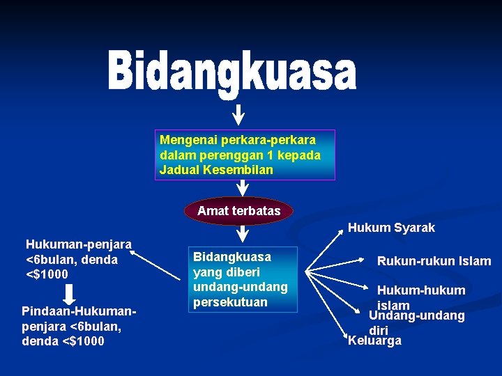 Mengenai perkara-perkara dalam perenggan 1 kepada Jadual Kesembilan Amat terbatas Hukum Syarak Hukuman-penjara <6