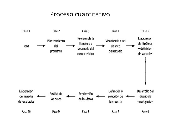 Proceso cuantitativo 