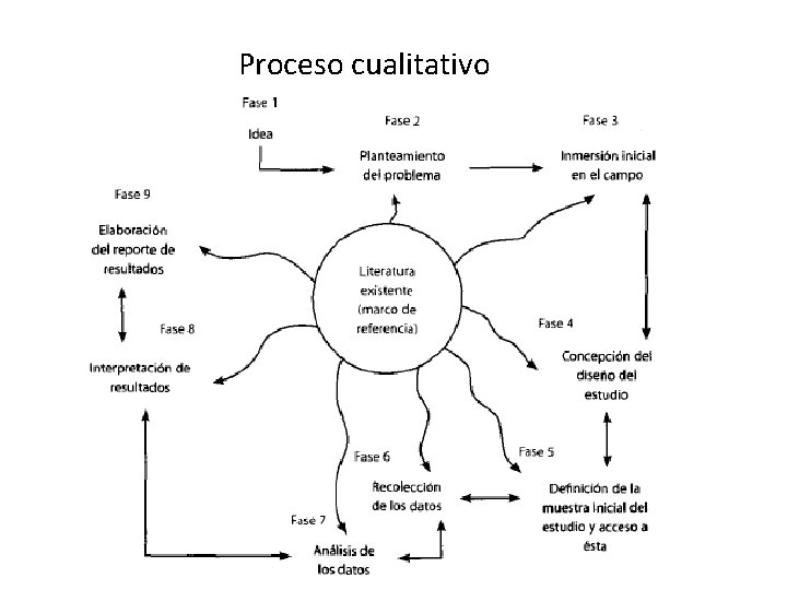 Proceso cualitativo 