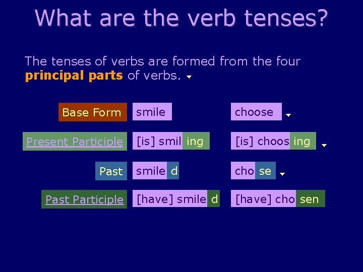 What are the verb tenses? The tenses of verbs are formed from the four