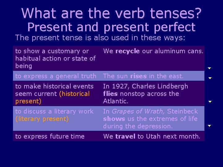 What are the verb tenses? Present and present perfect The present tense is also