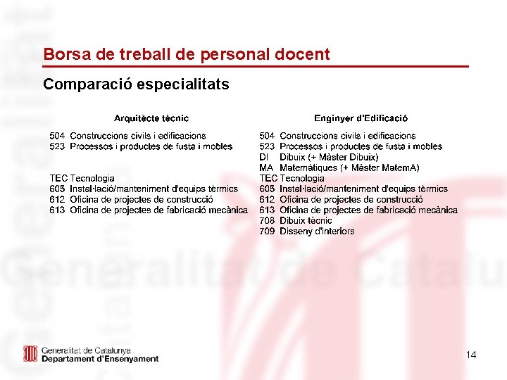 Borsa de treball de personal docent Comparació especialitats 14 Borsa de treball de personal docent Comparació especialitats 14