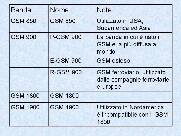 Banda Nome Note GSM 850 GSM 900 P-GSM 900 Utilizzato in USA, Sudamerica ed