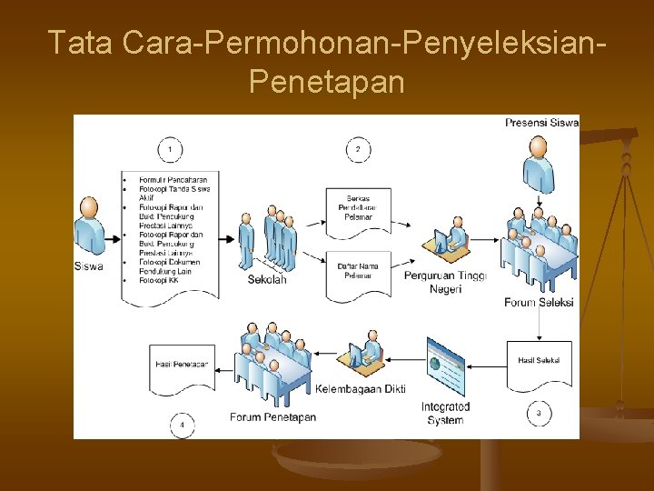 Tata Cara-Permohonan-Penyeleksian. Penetapan 