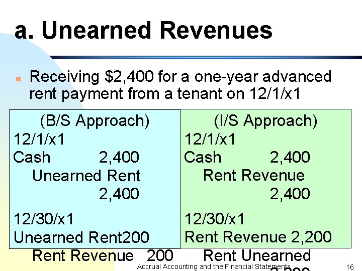 a. Unearned Revenues n Receiving $2, 400 for a one-year advanced rent payment from