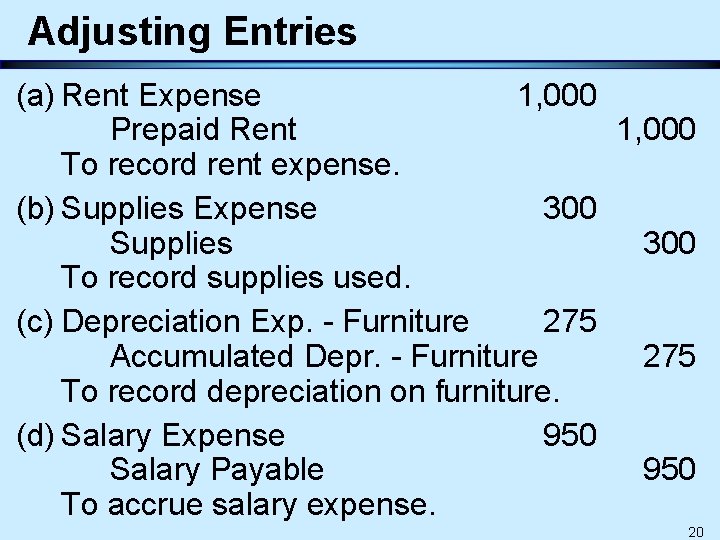 Adjusting Entries (a) Rent Expense 1, 000 Prepaid Rent 1, 000 To record rent