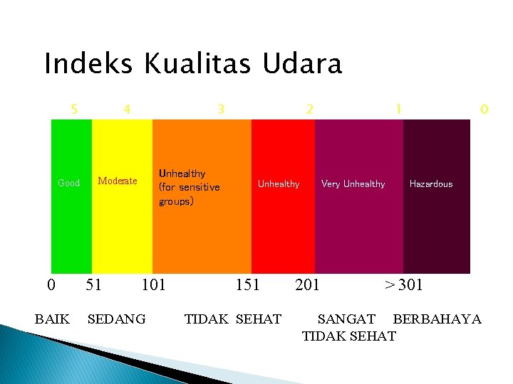Indeks Kualitas Udara 5 Good 0 BAIK 4 3 Unhealthy (for sensitive groups) Moderate