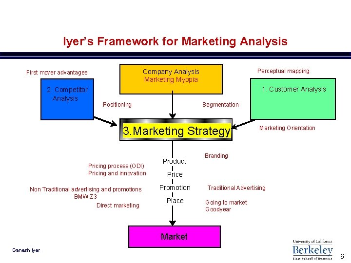Iyer’s Framework for Marketing Analysis 2. Competitor Analysis Perceptual mapping Company Analysis Marketing Myopia