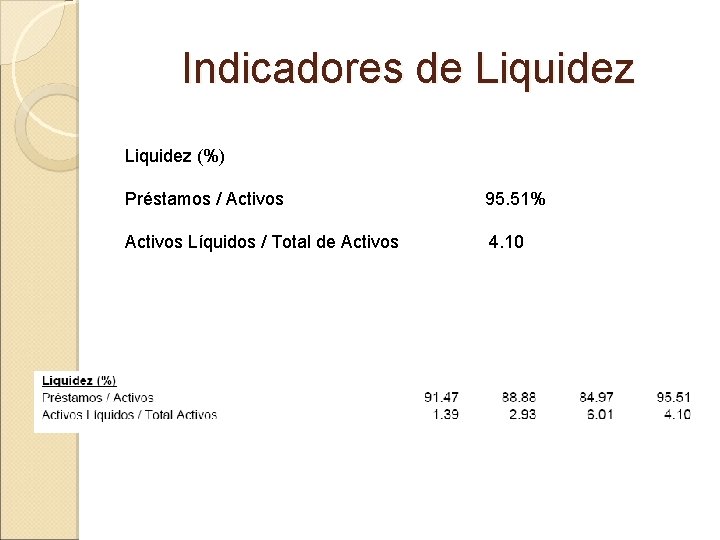 Indicadores de Liquidez (%) Préstamos / Activos 95. 51% Activos Líquidos / Total de