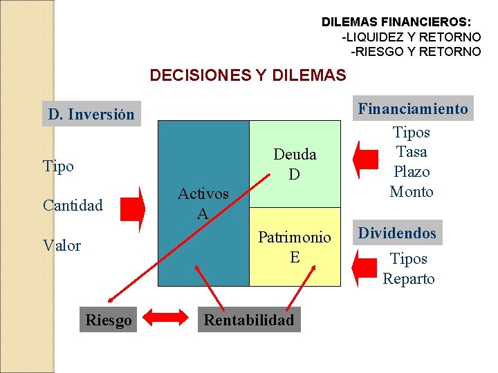 DILEMAS FINANCIEROS: -LIQUIDEZ Y RETORNO -RIESGO Y RETORNO DECISIONES Y DILEMAS D. Inversión Deuda