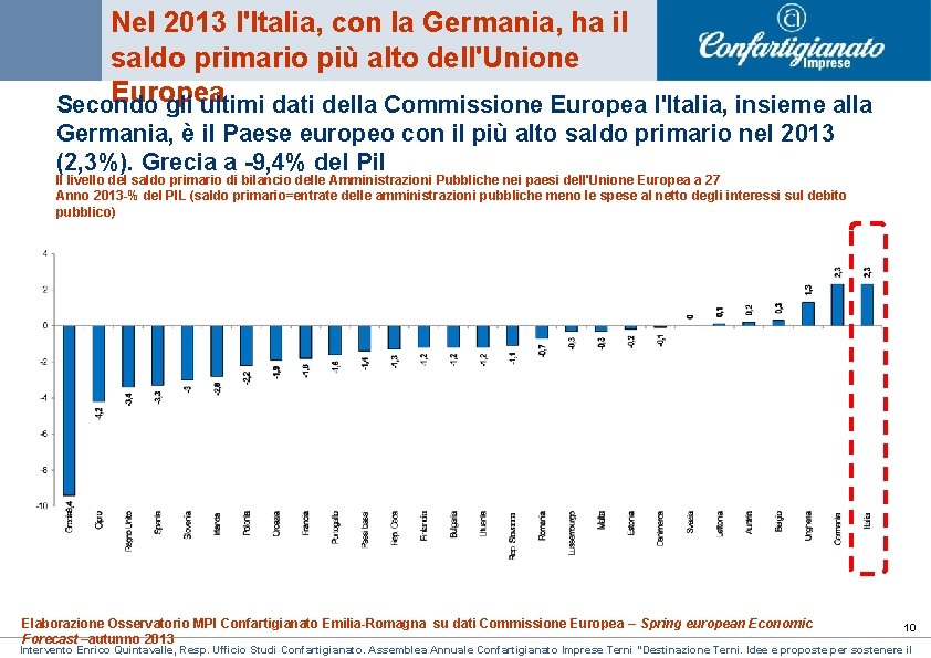 Nel 2013 l'Italia, con la Germania, ha il saldo primario più alto dell'Unione Europea Nel 2013 l'Italia, con la Germania, ha il saldo primario più alto dell'Unione Europea