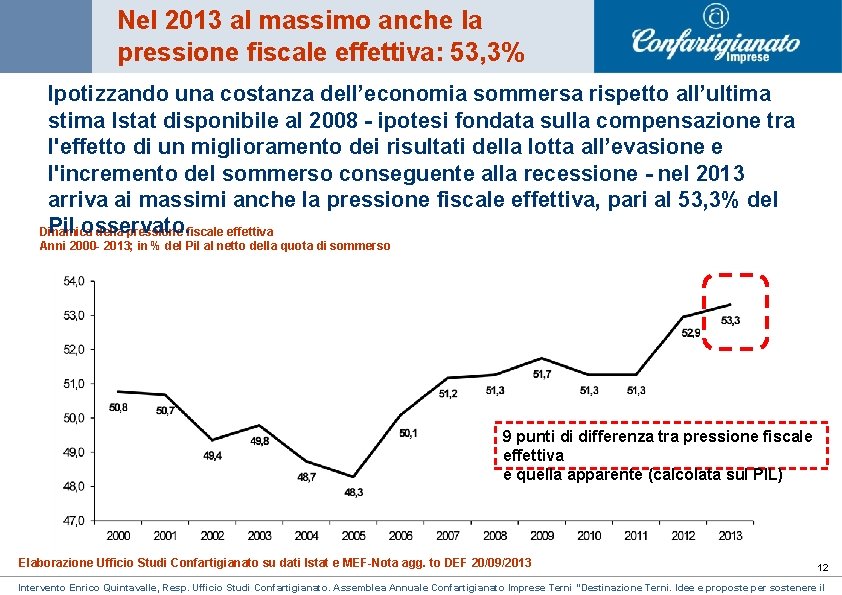 Nel 2013 al massimo anche la pressione fiscale effettiva: 53, 3% Ipotizzando una costanza Nel 2013 al massimo anche la pressione fiscale effettiva: 53, 3% Ipotizzando una costanza