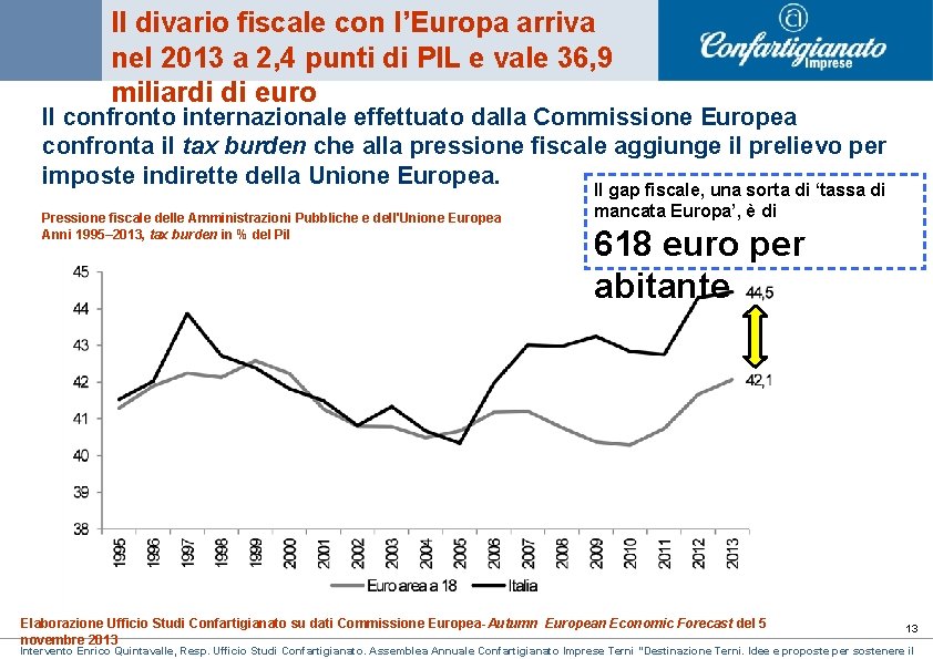 Il divario fiscale con l’Europa arriva nel 2013 a 2, 4 punti di PIL Il divario fiscale con l’Europa arriva nel 2013 a 2, 4 punti di PIL