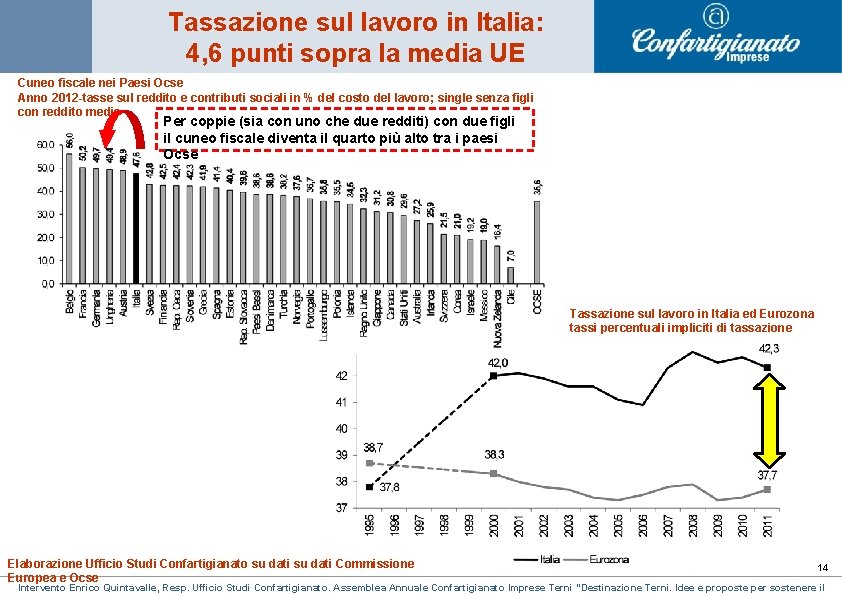 Tassazione sul lavoro in Italia: 4, 6 punti sopra la media UE Cuneo fiscale Tassazione sul lavoro in Italia: 4, 6 punti sopra la media UE Cuneo fiscale