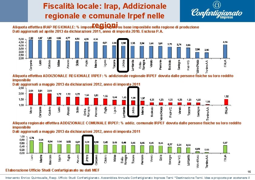 Fiscalità locale: Irap, Addizionale regionale e comunale Irpef nelle regioni Aliquota effettiva IRAP REGIONALE: Fiscalità locale: Irap, Addizionale regionale e comunale Irpef nelle regioni Aliquota effettiva IRAP REGIONALE: