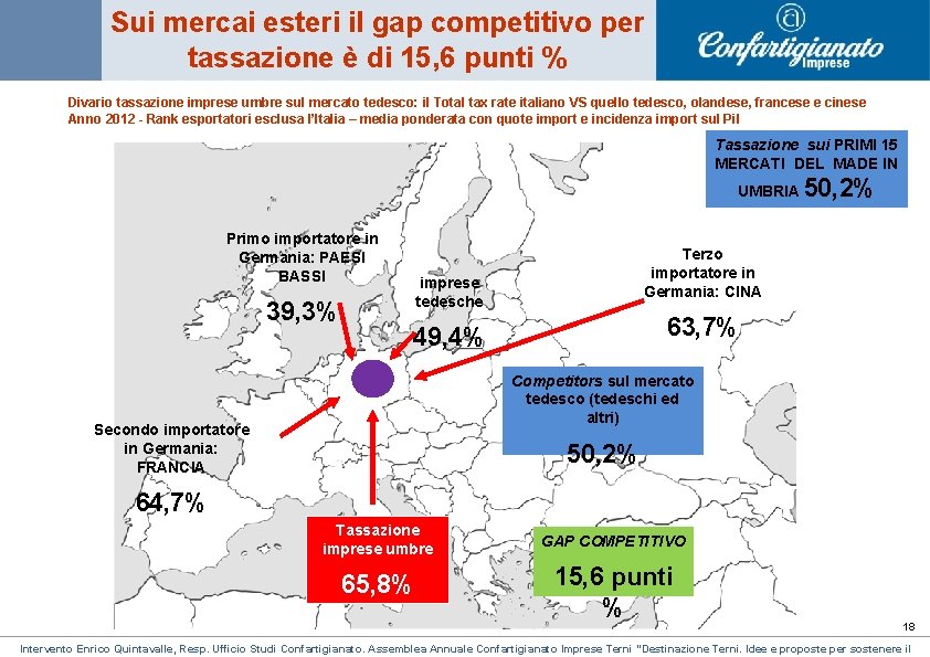Sui mercai esteri il gap competitivo per tassazione è di 15, 6 punti % Sui mercai esteri il gap competitivo per tassazione è di 15, 6 punti %
