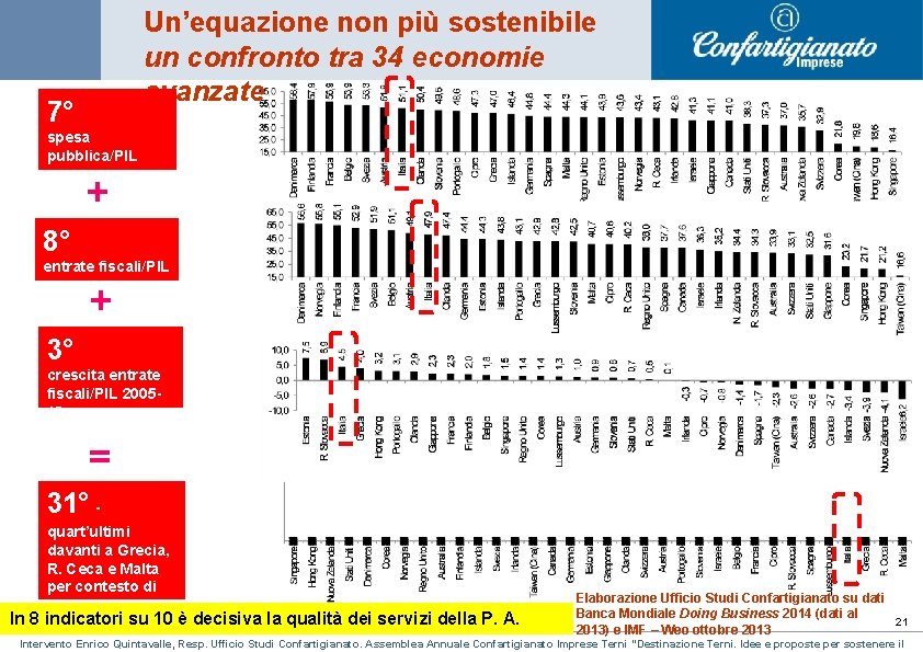 Un’equazione non più sostenibile un confronto tra 34 economie avanzate 7° spesa pubblica/PIL + Un’equazione non più sostenibile un confronto tra 34 economie avanzate 7° spesa pubblica/PIL +
