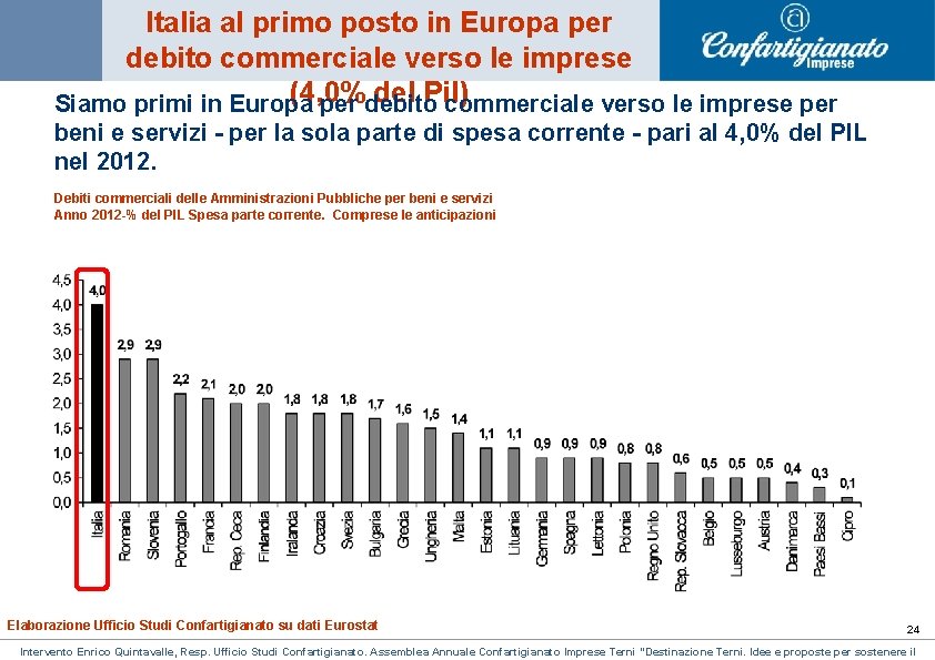 Italia al primo posto in Europa per debito commerciale verso le imprese (4, 0% Italia al primo posto in Europa per debito commerciale verso le imprese (4, 0%