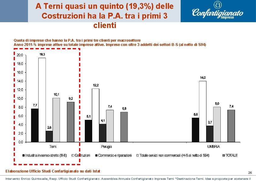 A Terni quasi un quinto (19, 3%) delle Costruzioni ha la P. A. tra A Terni quasi un quinto (19, 3%) delle Costruzioni ha la P. A. tra