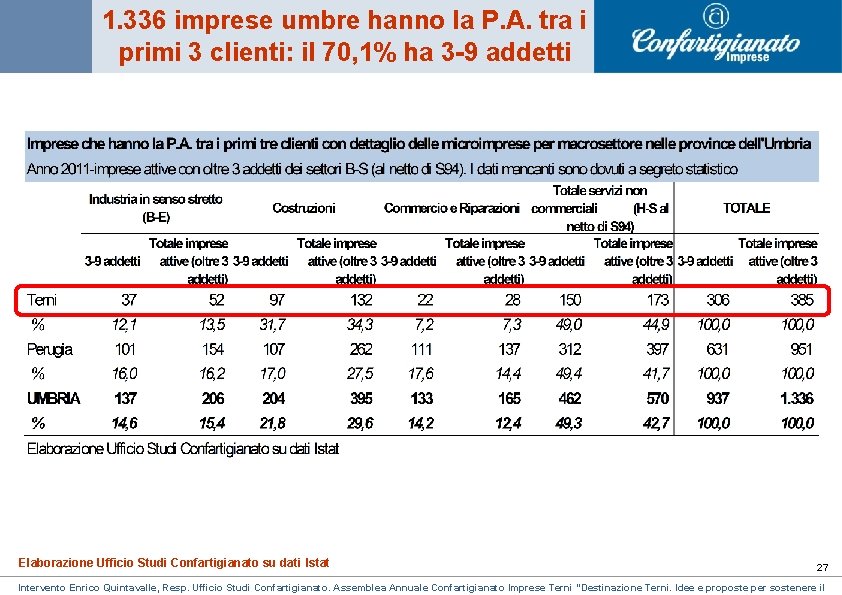 1. 336 imprese umbre hanno la P. A. tra i primi 3 clienti: il 1. 336 imprese umbre hanno la P. A. tra i primi 3 clienti: il