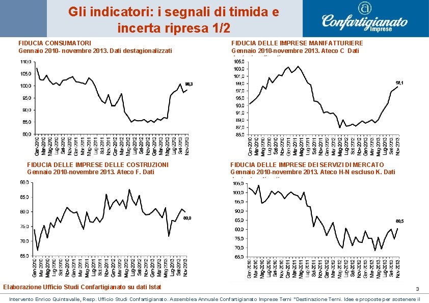 Gli indicatori: i segnali di timida e incerta ripresa 1/2 FIDUCIA CONSUMATORI Gennaio 2010 Gli indicatori: i segnali di timida e incerta ripresa 1/2 FIDUCIA CONSUMATORI Gennaio 2010