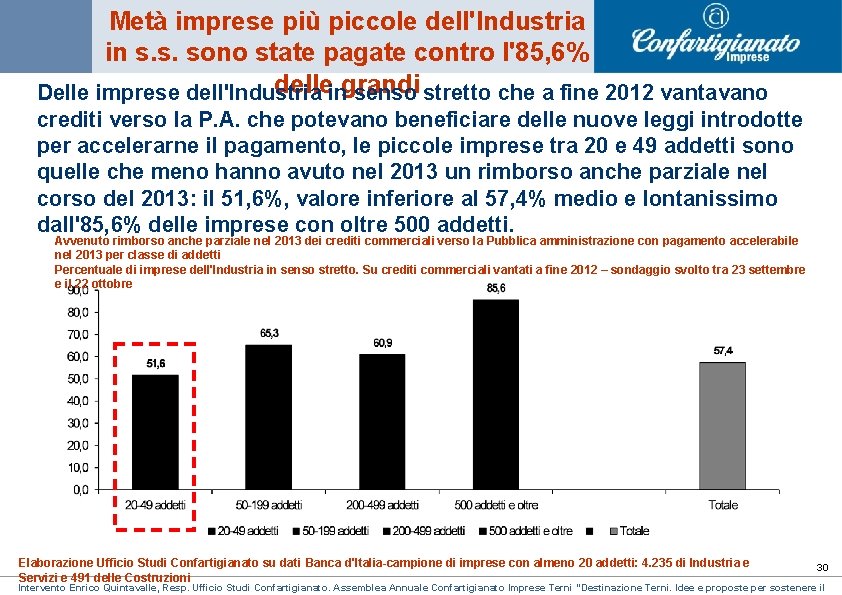 Metà imprese più piccole dell'Industria in s. s. sono state pagate contro l'85, 6% Metà imprese più piccole dell'Industria in s. s. sono state pagate contro l'85, 6%