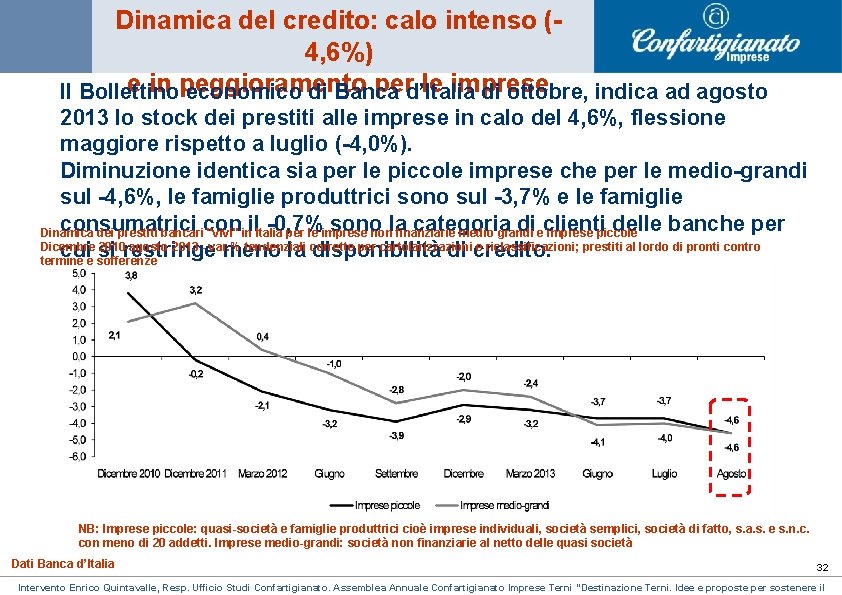 Dinamica del credito: calo intenso (4, 6%) e in peggioramento perd’Italia le imprese Il Dinamica del credito: calo intenso (4, 6%) e in peggioramento perd’Italia le imprese Il
