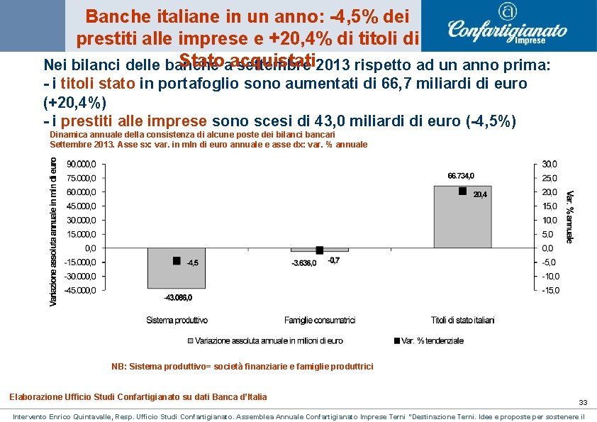 Banche italiane in un anno: -4, 5% dei prestiti alle imprese e +20, 4% Banche italiane in un anno: -4, 5% dei prestiti alle imprese e +20, 4%