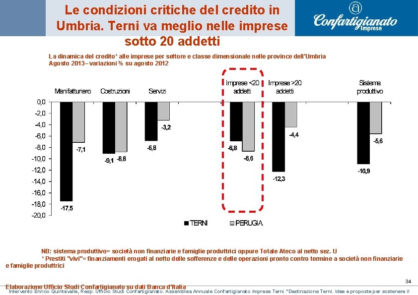 Le condizioni critiche del credito in Umbria. Terni va meglio nelle imprese sotto 20 Le condizioni critiche del credito in Umbria. Terni va meglio nelle imprese sotto 20