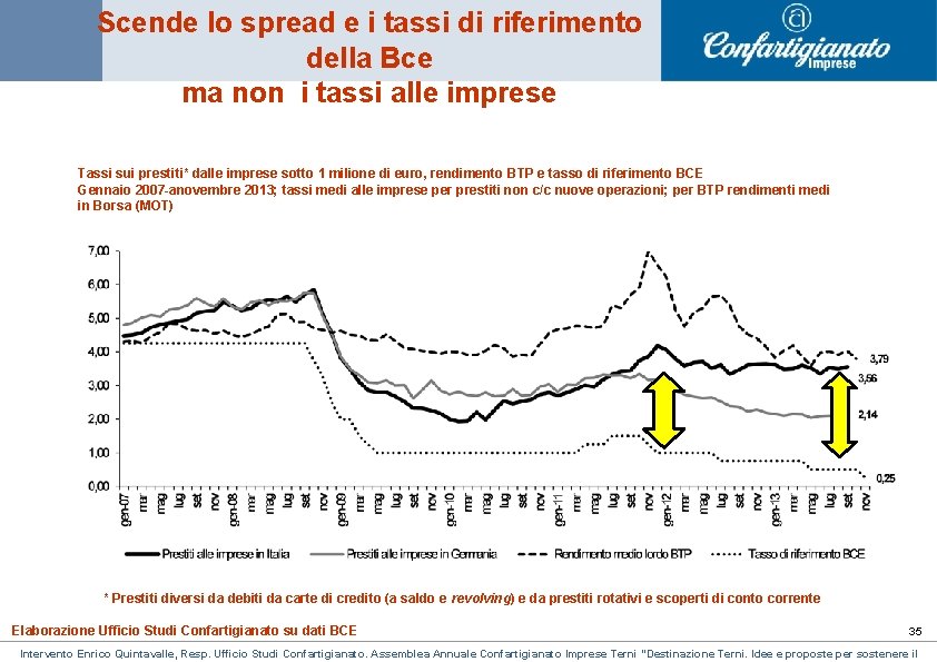 Scende lo spread e i tassi di riferimento della Bce ma non i tassi Scende lo spread e i tassi di riferimento della Bce ma non i tassi