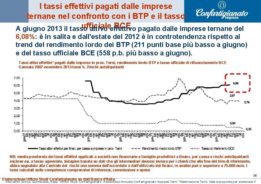 I tassi effettivi pagati dalle imprese ternane nel confronto con i BTP e il I tassi effettivi pagati dalle imprese ternane nel confronto con i BTP e il