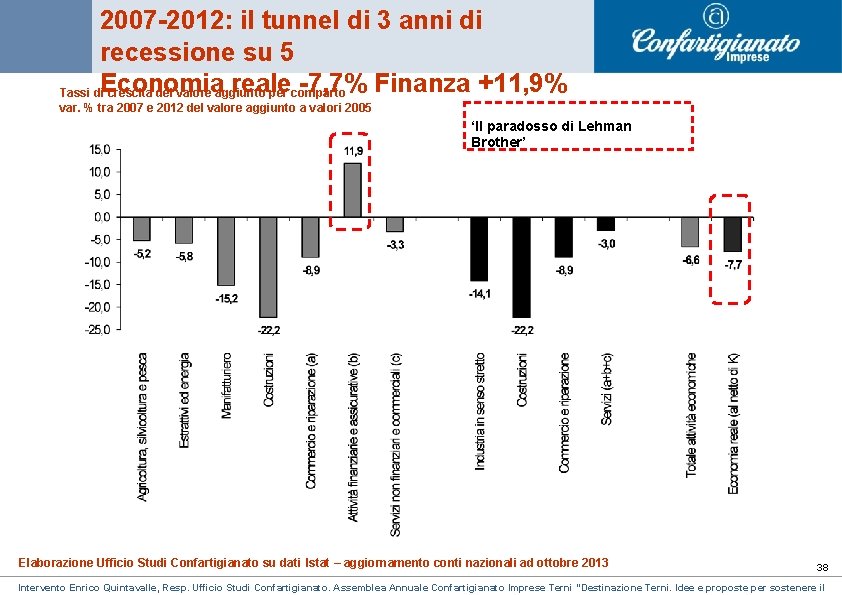 2007 -2012: il tunnel di 3 anni di recessione su 5 reale -7, 7% 2007 -2012: il tunnel di 3 anni di recessione su 5 reale -7, 7%