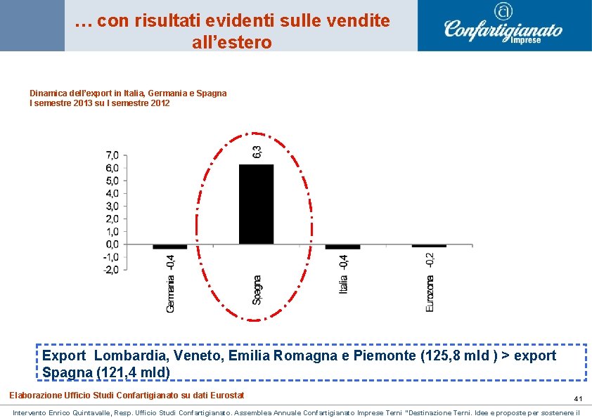 … con risultati evidenti sulle vendite all’estero Dinamica dell’export in Italia, Germania e Spagna … con risultati evidenti sulle vendite all’estero Dinamica dell’export in Italia, Germania e Spagna