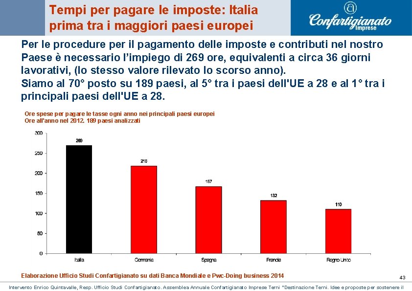 Tempi per pagare le imposte: Italia prima tra i maggiori paesi europei Per le Tempi per pagare le imposte: Italia prima tra i maggiori paesi europei Per le