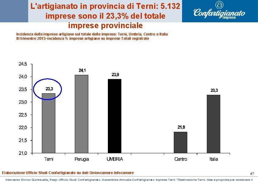 L'artigianato in provincia di Terni: 5. 132 imprese sono il 23, 3% del totale L'artigianato in provincia di Terni: 5. 132 imprese sono il 23, 3% del totale