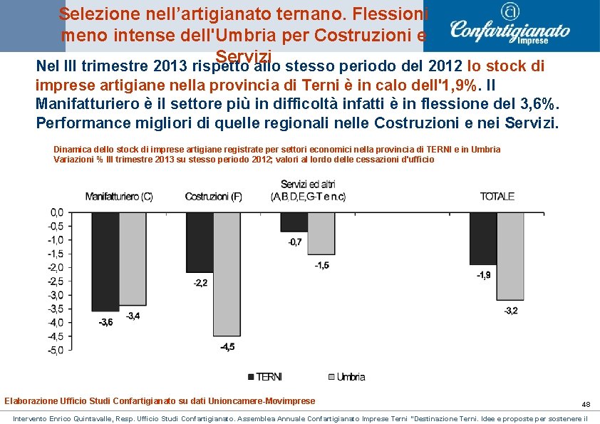 Selezione nell’artigianato ternano. Flessioni meno intense dell'Umbria per Costruzioni e Servizi Nel III trimestre Selezione nell’artigianato ternano. Flessioni meno intense dell'Umbria per Costruzioni e Servizi Nel III trimestre