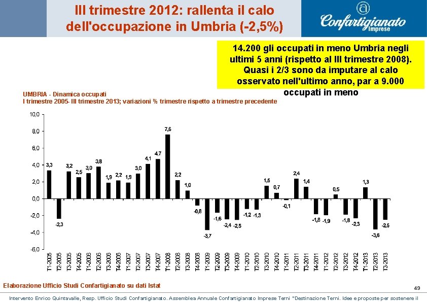 III trimestre 2012: rallenta il calo dell'occupazione in Umbria (-2, 5%) 14. 200 gli III trimestre 2012: rallenta il calo dell'occupazione in Umbria (-2, 5%) 14. 200 gli