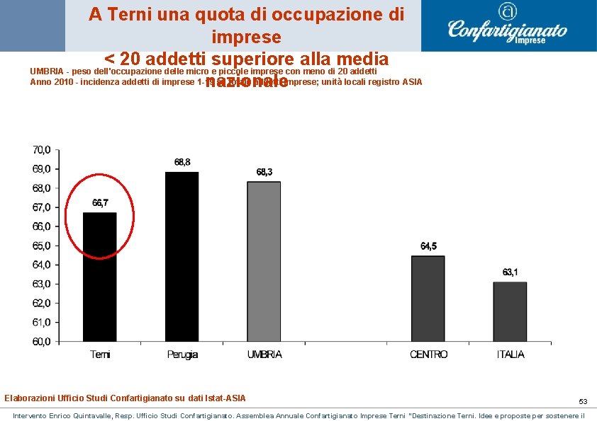 A Terni una quota di occupazione di imprese < 20 addetti superiore alla media A Terni una quota di occupazione di imprese < 20 addetti superiore alla media